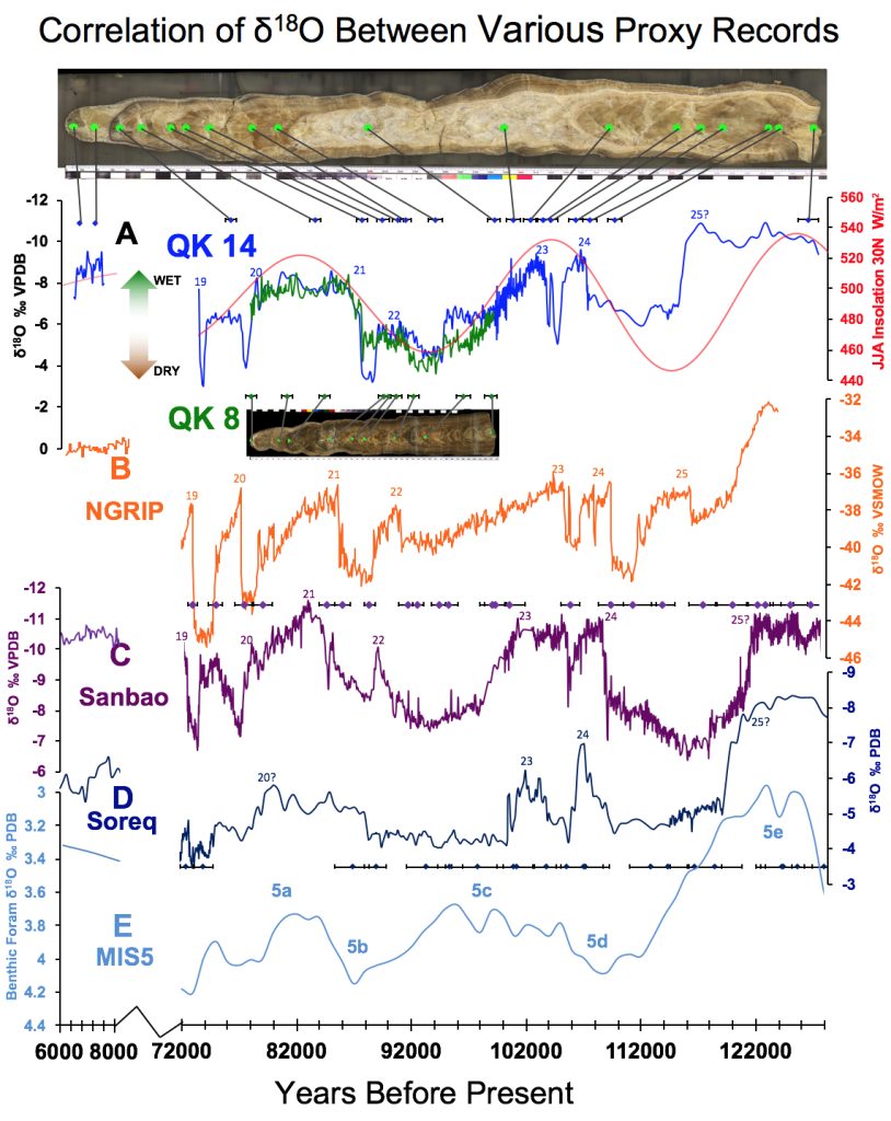 Graphs showing data measured from two stalagmites from QK Cave in Iran in comparison with other proxy records. A: Blue line is δ18Oc from QK14 and green line is QK8.  Both are from the same came but ~75m apart from one another.   Primary driver for long scale climate change is orbital configuration.  Colored diamonds represent U-Th age tie points with their associated error bars.   B: Orange line is δ18Ow measured in the NGRIP ice core.   C: Purple line is δ18Oc measured in Sanbao Cave, China, part of the Hulu Cave record (Wang et al., 2008). D: Dark blue line is δ18Oc measured in Soreq Cave, Israel (Bar-Matthews et al., 2003). E: Light blue line is δ18Oc measured in foraminifera collected from deep sea sediment cores (Lisiecki et al., 2005).   Credit: Sevag Mehterian, UM Rosenstiel School of Marine and Atmospheric Science